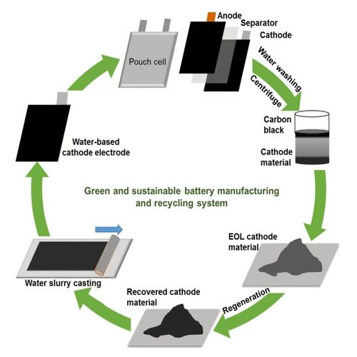 美国研发锂离子电池制造回收环保法 可降低加工成本和能耗